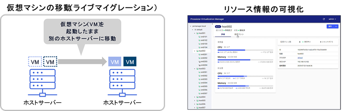 「起動中の仮想マシンを別ホストサーバーに移動（ライブマイグレーション）」の概念図と、管理ツール Prossione Virtualization Manager のWeb管理画面のスクリーンショット