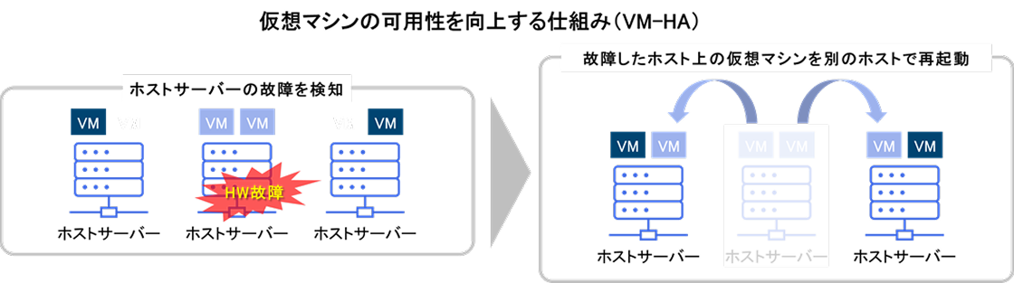 VM-HAによる仮想マシンの高可用性構成図。ホスト障害時に仮想マシンを他ホストで再起動する仕組み