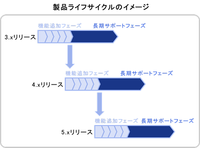 製品ライフサイクルの流れを示す図。複数リリースにおける機能追加フェーズと長期サポートフェーズの関係