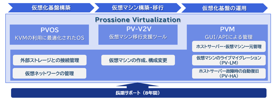 Prossione Virtualizationの構成要素を示した図。PVOS、PV‑V2V、PVMの3機能と、仮想化基盤構築・移行・運用の関係を説明している。