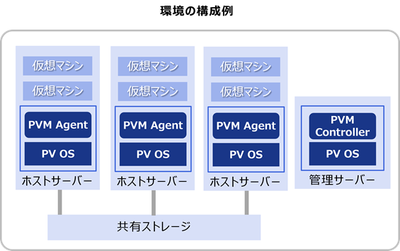 Prossione Virtualizationの環境構成例。複数のホストサーバーと管理サーバーが共有ストレージで接続され、各ホストでPVM AgentとPV OSが動作する構成図。