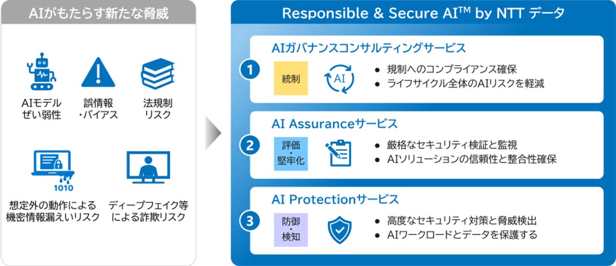 AIの脆弱性や誤情報、漏えいなどのリスクに対し、ガバナンス、セキュリティ評価、保護対策の3サービスで対応するアプローチを示した図
