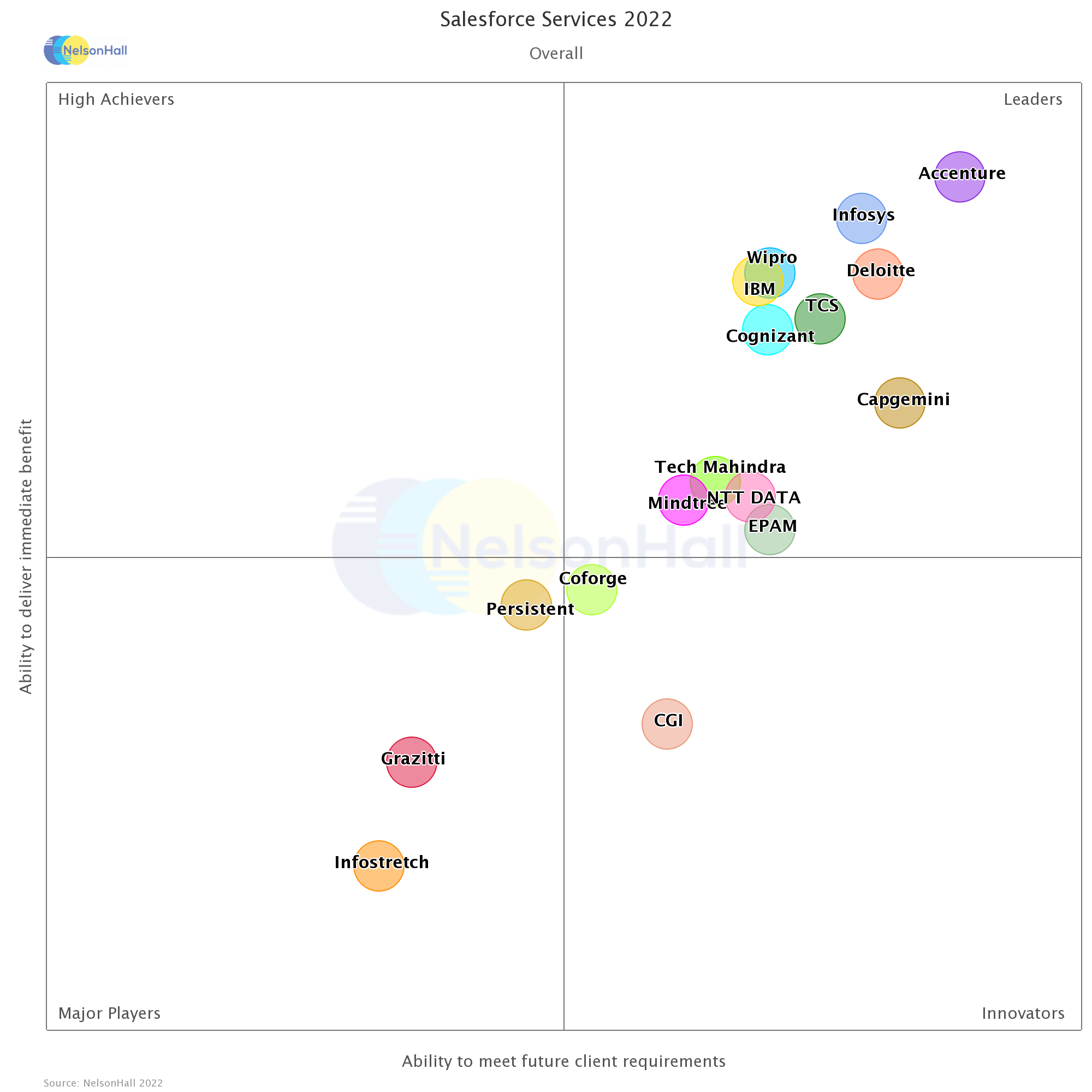 Salesforce Servicesにおいてリーダー評価を獲得