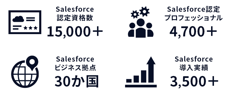 NTT DATA Salesforceサービスに関する実績
