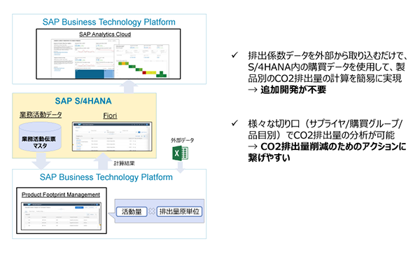 SAP Product Footprint Managementの特長
