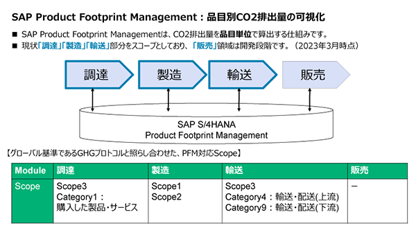 SAP Product Footprint Management：品目別CO2排出量の可視化