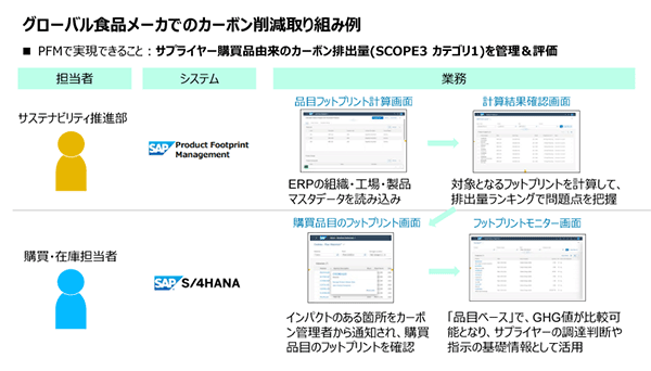 グローバル食品メーカでのカーボン削減取り組み例