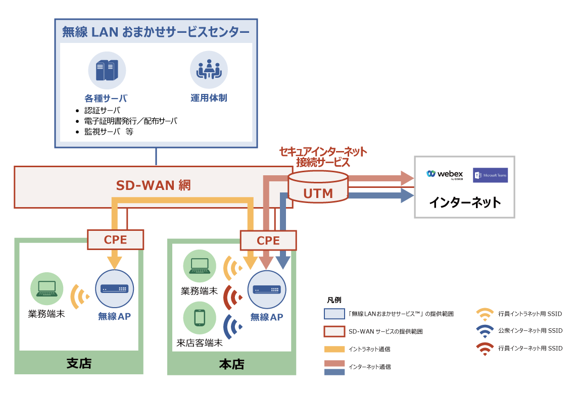 無線LANおまかせサービスとSD-WANを利用し、本店・支店の無線LANを運用センターで一元管理しながら、UTMにより業務通信とインターネット通信を分離する構成図