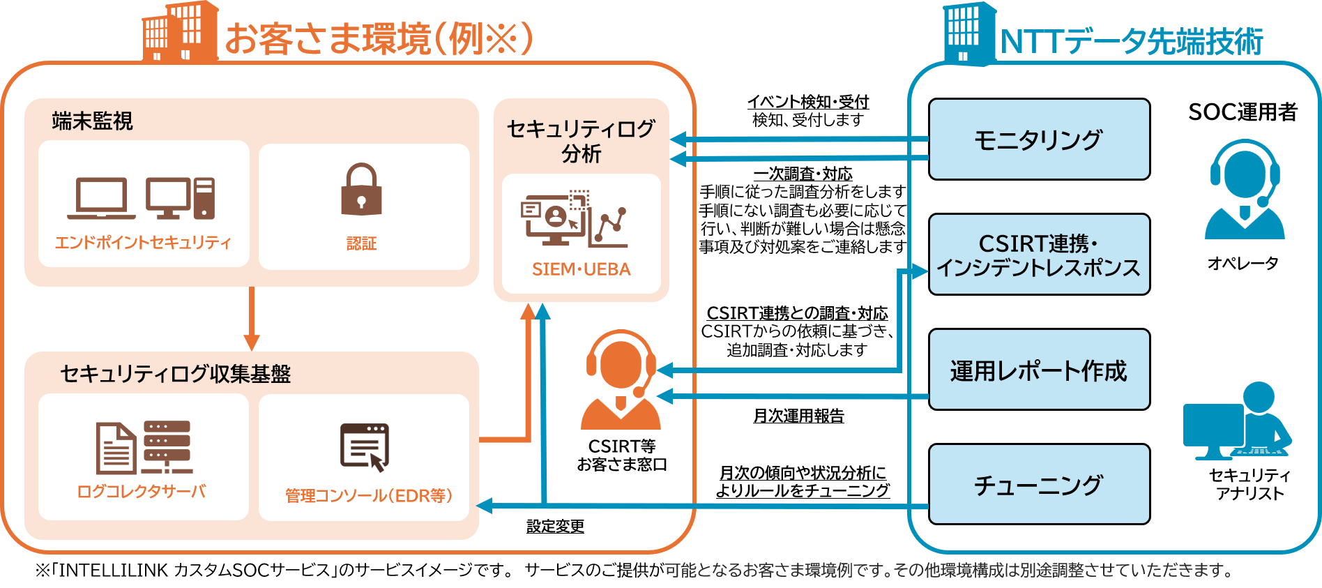 エンドポイントセキュリティや認証システムから収集したセキュリティログを分析し、NTTデータ先端技術がモニタリング、CSIRT連携・インシデントレスポンス、運用レポート作成、チューニングを実施する監視サービスの概要図