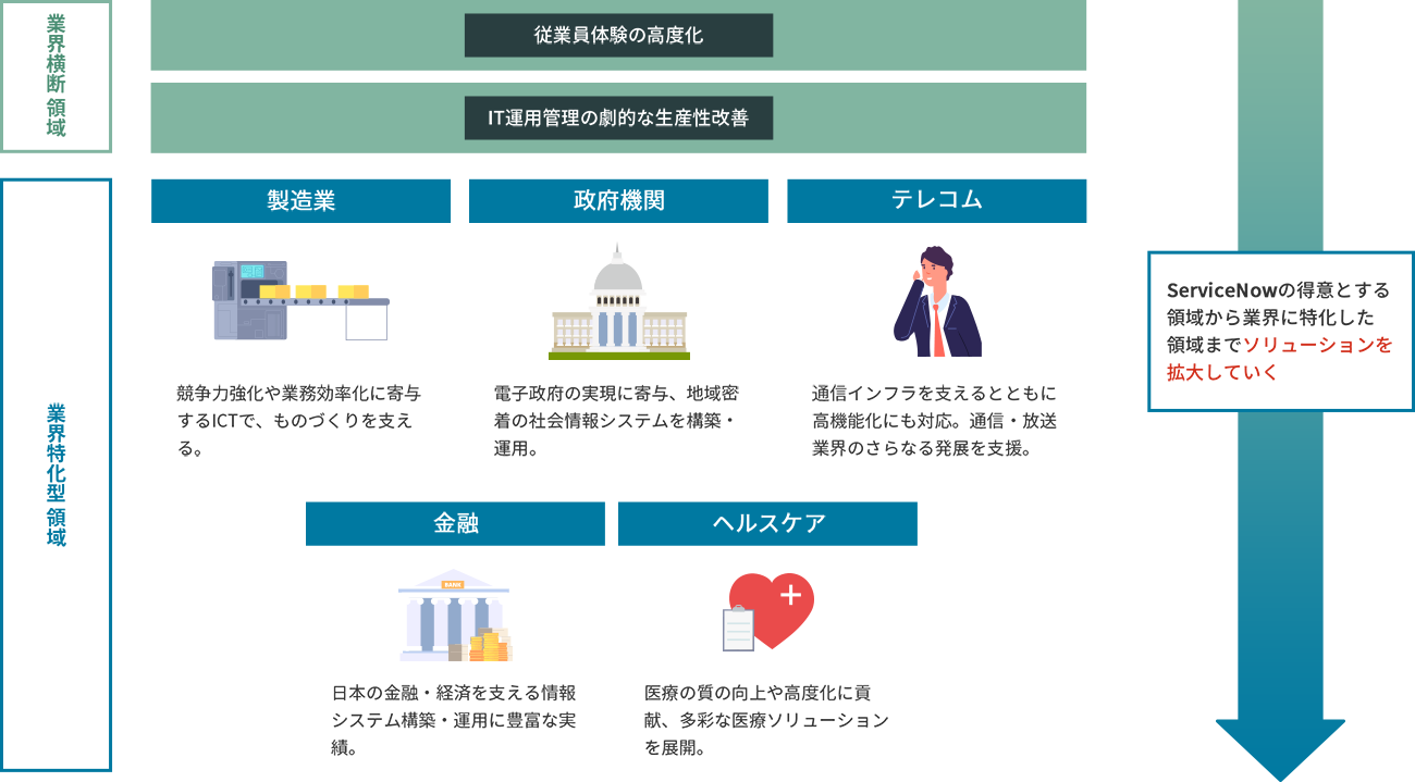ServiceNowの得意とする領域(従業員体験の高度化、IT運用管理の劇的な生産性改善)から業界に特化した領域(製造業、政府期間、テレコム、金融、ヘルスケア)までソリューションを拡大していく図