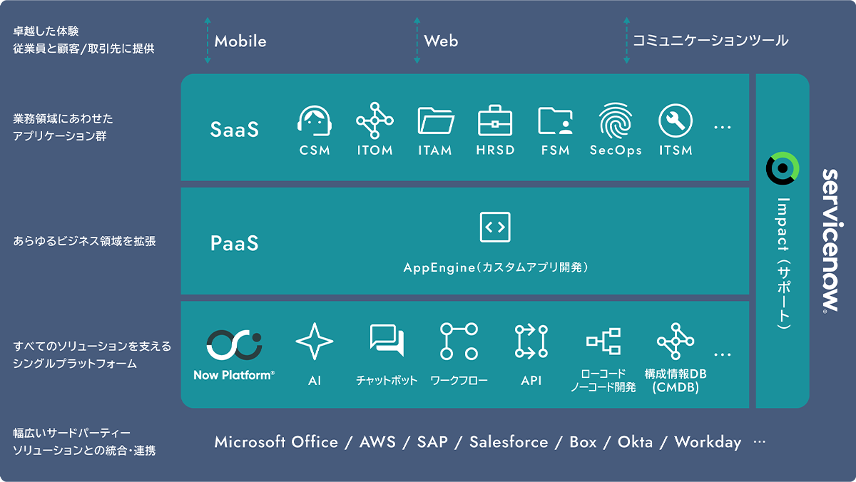 ServiceNowのNow Platformを中核に、業務アプリケーション（IT・顧客・人事など）と開発基盤を統合し、モバイルやWebなどのチャネルおよび外部サービスと連携する構成を示した図