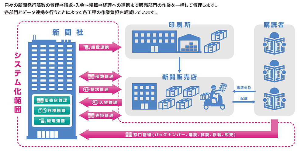 新聞販売管理システム システム構成・サービス構成図
