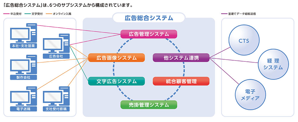 新聞広告システム システム構成・サービス構成図
