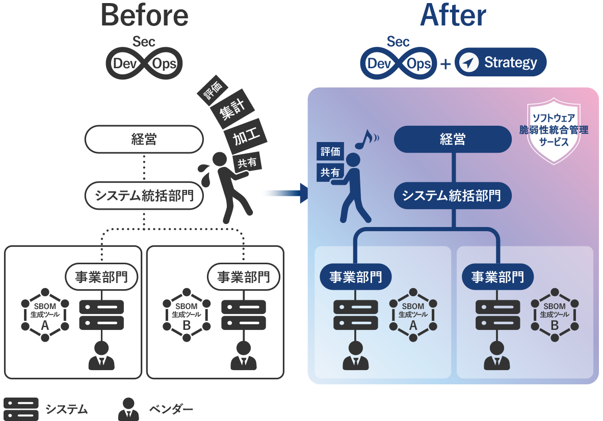 各事業部ごとにSBOM生成や管理が分散し連携が困難だった状態から、SBOM統合管理システムを導入し、評価や共有を効率化してDevSecOps体制で全体最適化するビフォーアフターの比較図