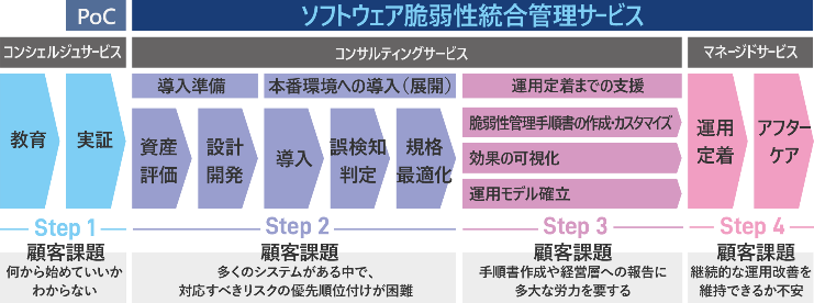 ソフトウェア脆弱性統合管理サービスについて、教育や実証から導入準備、設計・開発、導入、評価、最適化を経て、運用定着支援やアフターケアまで段階的に対応し、各フェーズでの課題を解決するプロセスを示す図