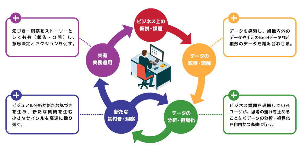 ビジュアルデータ活用のサイクル