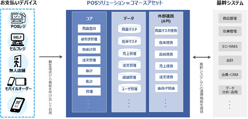 POSソリューション=コマースアセット