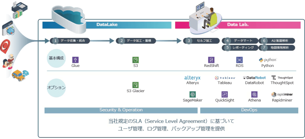 アナリティクス・マネージドサービス　図
