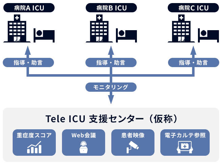Tele-ICU説明図