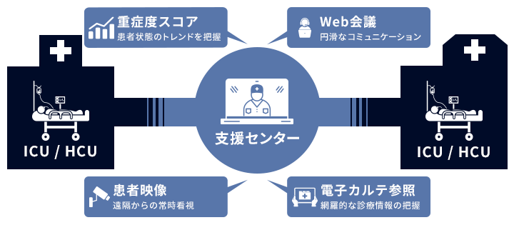 Tele-ICU概要図