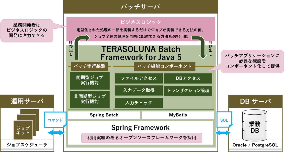 TERASOLUNA Batch Framework for Java 5 | NTTデータ - NTT DATA