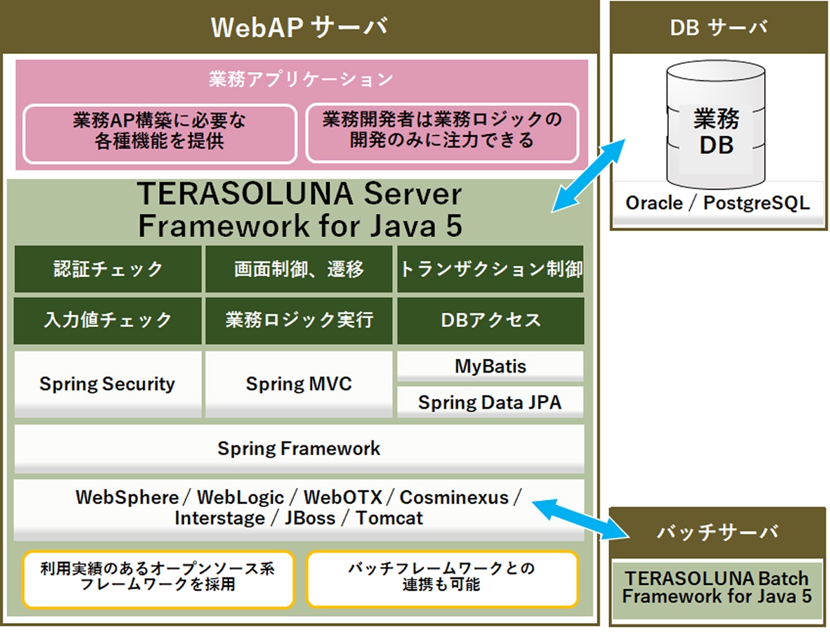 TERASOLUNAフレームワークの構成要素とアーキテクチャを示す図