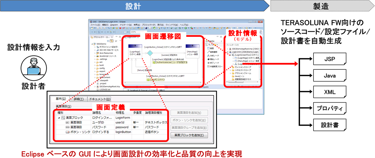 設計入力からコード（JSP／Java／XML／プロパティ）とExcel設計書の自動生成・同期を示すツール画面