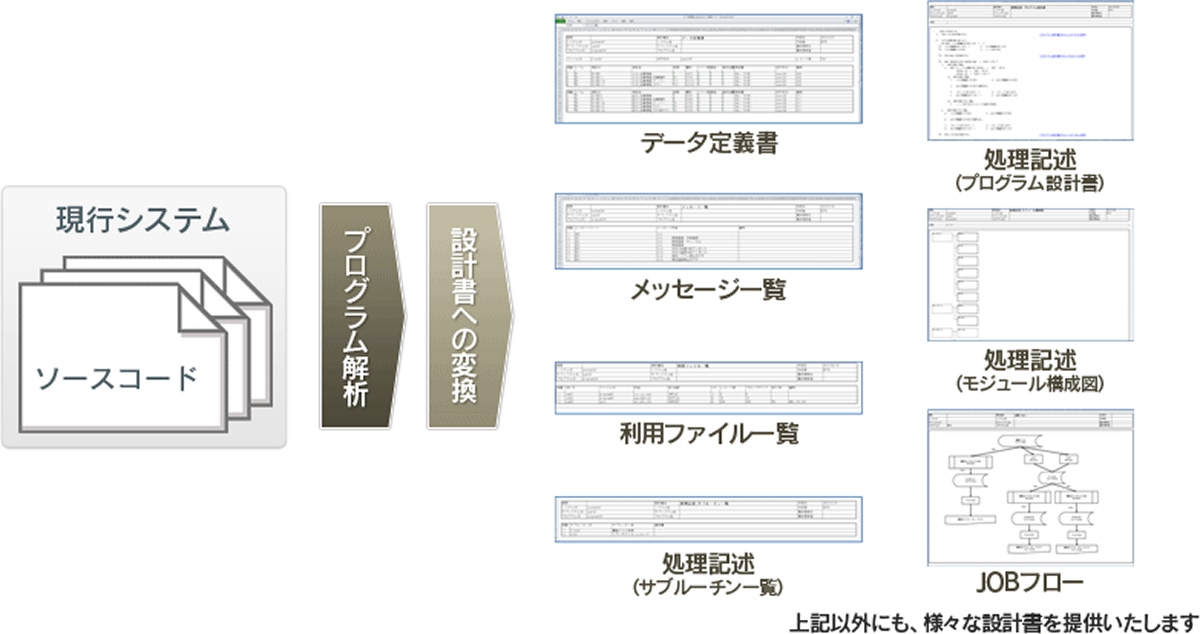 TERASOLUNAの設計・開発ツールによる業務仕様の可視化と自動生成プロセスのフロー図