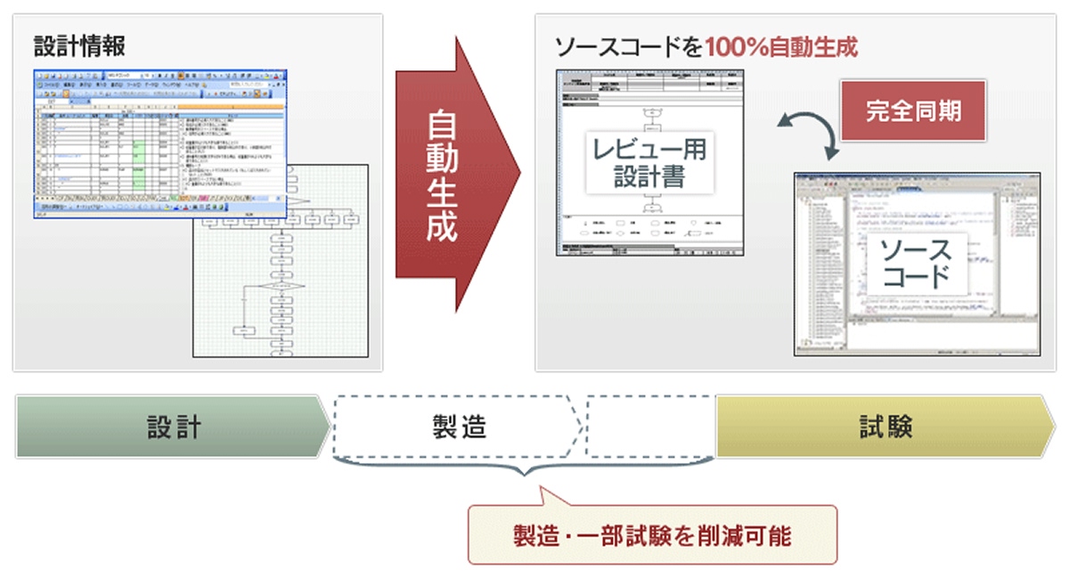 設計書と生成されたコードが常に一致する開発手法を視覚化した図