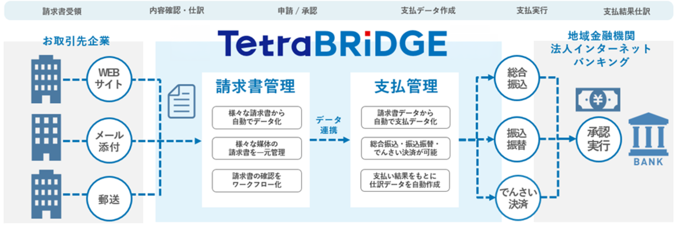 TetraBRiDGEのサービス概念図