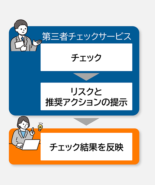 サービス説明図。第三者チェックサービスがチェック→リスクと推奨アクションを提示。チェック結果を反映して頂きます。