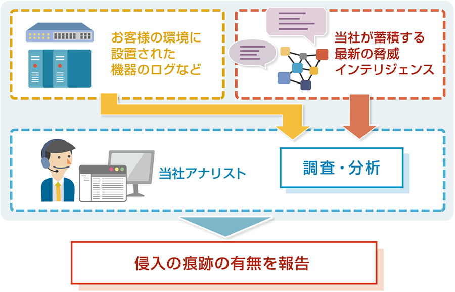 INTELLILINK Threat Huntingサービス システム構成・サービス構成図