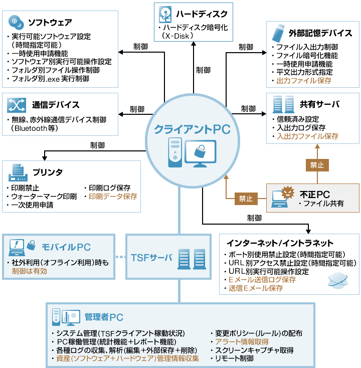 TotalSecurityFortシステム構成・サービス構成図