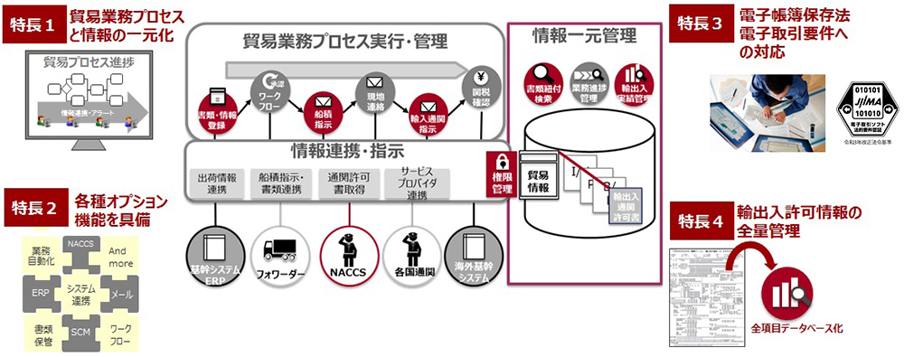 TradeBook®システム構成・サービス構成図。特長1貿易業務プロセスと情報の一元化。特長2各種オプション機能を具備。特長3電子帳簿保存法電子取引要件への対応。特長4輸出入許可情報の全量管理