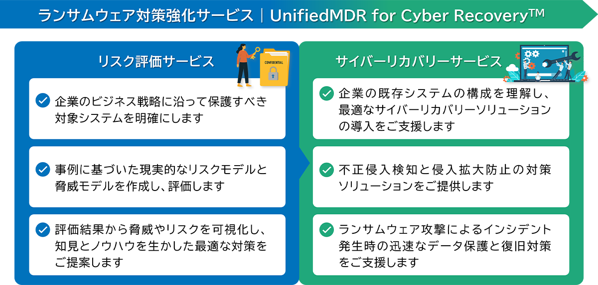ランサムウェア対策強化サービスの図。左側はリスク評価サービスで、保護対象の明確化、リスク・脅威モデルの作成、評価結果に基づく対策提案を説明。右側はサイバーリカバリーサービスで、既存システムの理解、侵入検知と拡大防止、ランサムウェア発生時のデータ保護と復旧支援を説明している