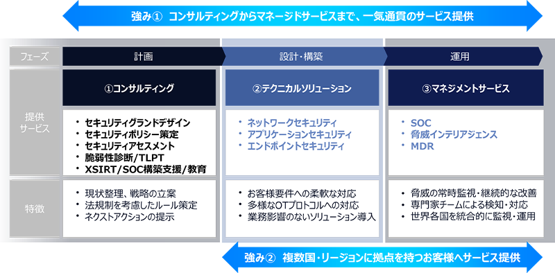 強み1 コンサルティングからマネージドサービスまで、一気通貫のサービス提供 強み2 複数国・リージョンに拠点を持つお客様へサービス提供