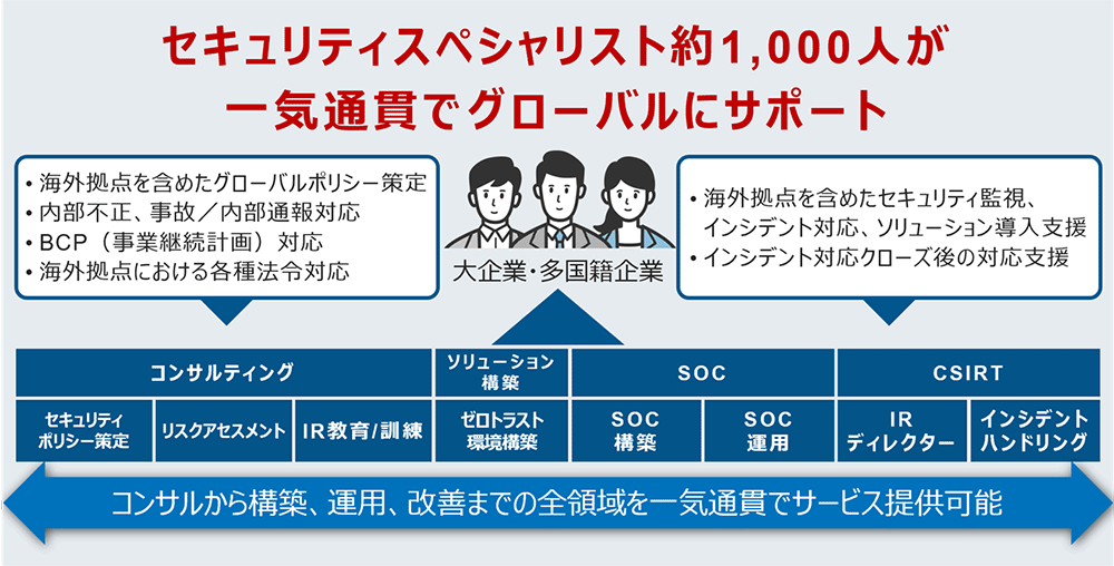 セキュリティスペシャリスト約1,000人が一気通貫でグローバルにサポート