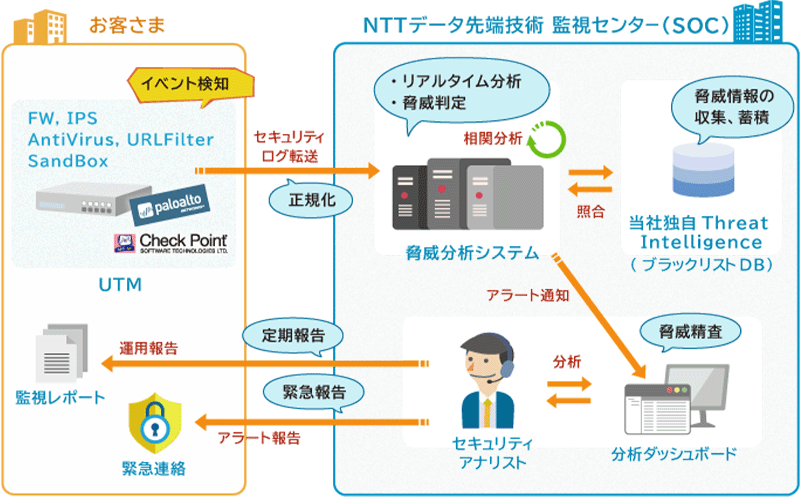 INTELLILINK UTMセキュリティ監視・運用サービスのシステム構成・サービス構成説明図