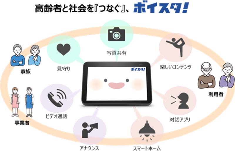 ボイスタ!®機能説明図。