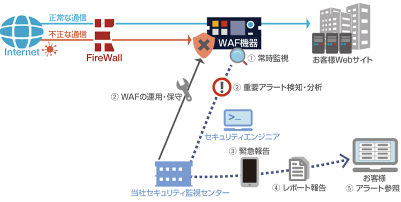 waf
