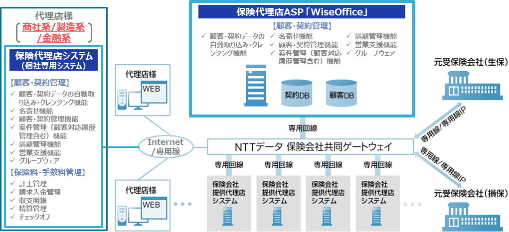 WiseOffice2システム構成・サービス構成図