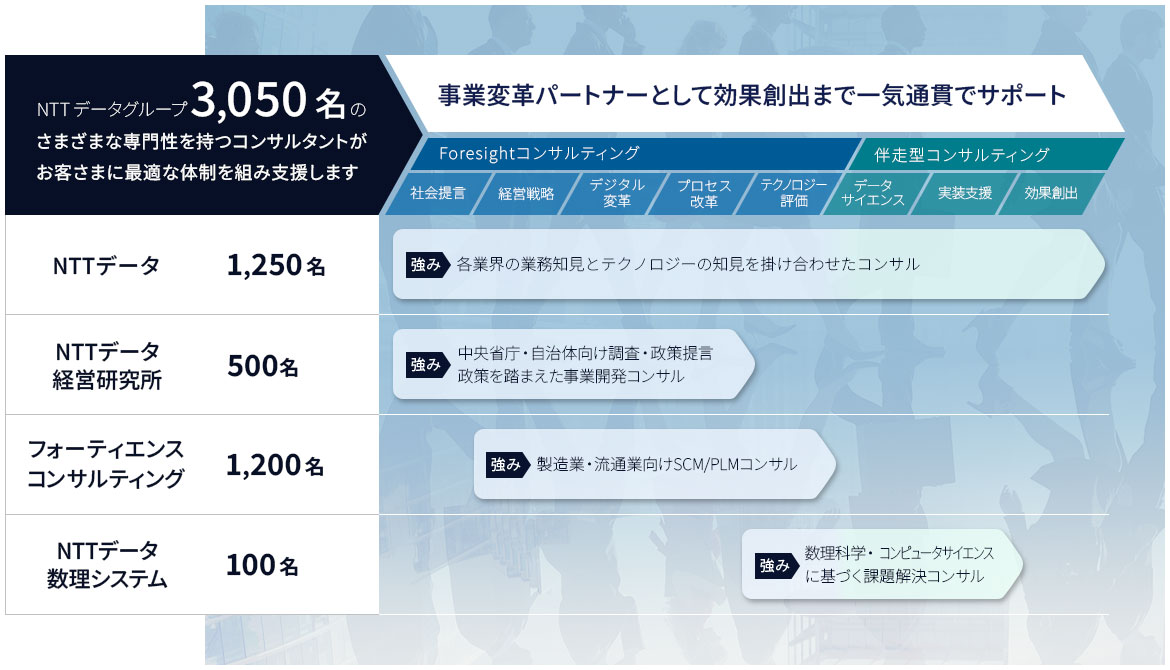 NTT DATAのコンサルティング体制。NTTデータグループ3,050名のさまざまな専門性を持つコンサルタントがお客さまに最適な体制を組み支援します。事業変革パートナーとして効果創出まで一気通貫でサポート。