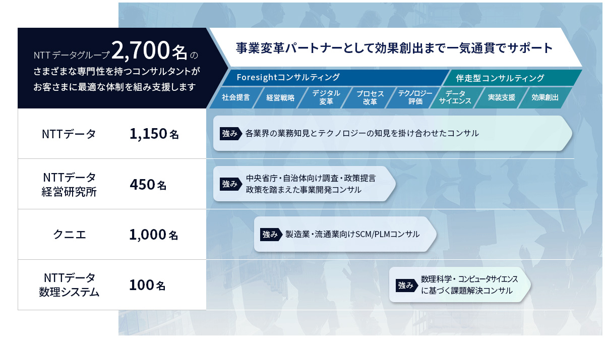 NTT DATAのコンサルティング体制。NTTデータグループ2,700名のさまざまな専門性を持つコンサルタントがお客さまに最適な体制を組み支援します。事業変革パートナーとして効果創出まで一気通貫でサポート。
