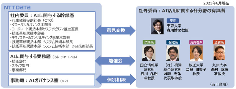 図1:AIアドバイザリーボード2023年度体制