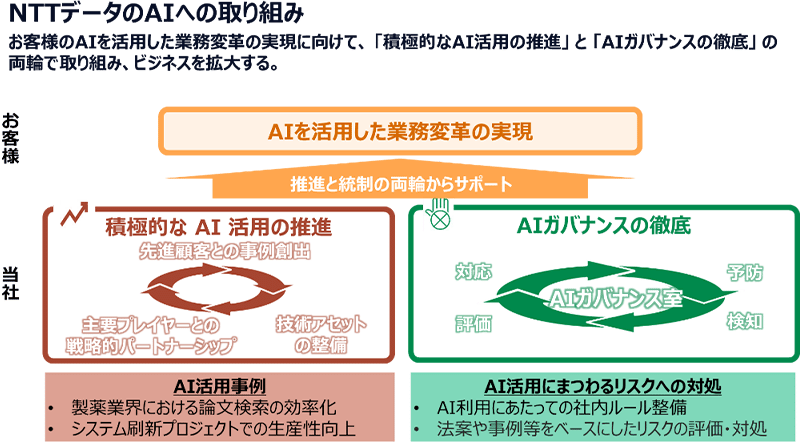 図2:NTTデータのAIへの取り組み