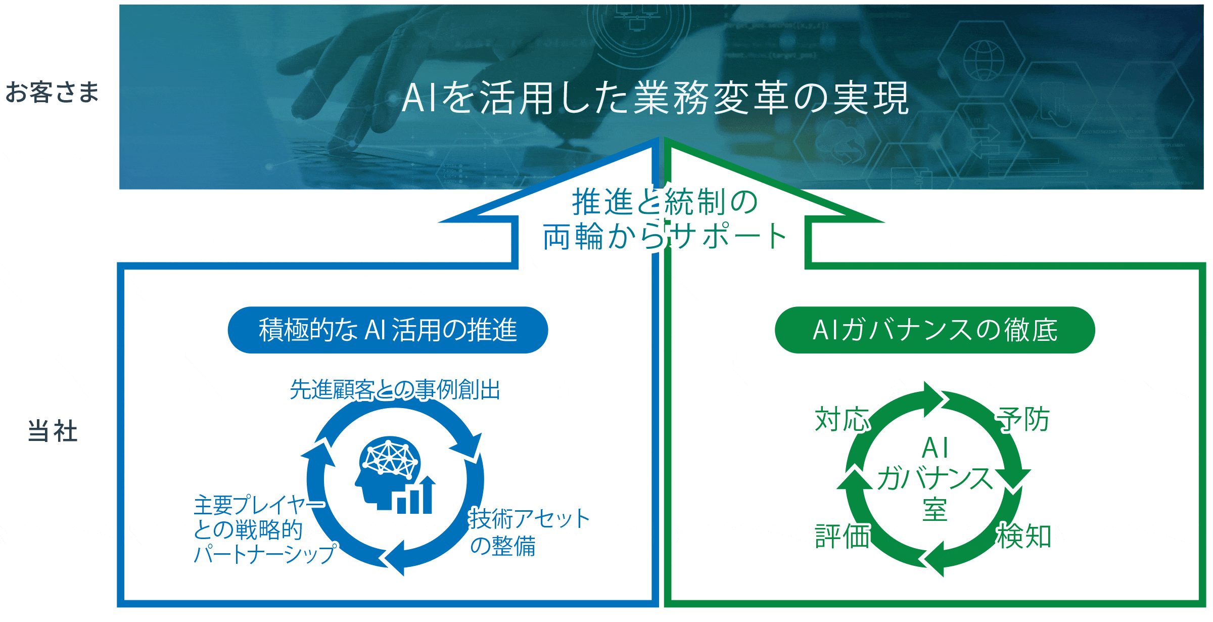 AIを活用した業務改革