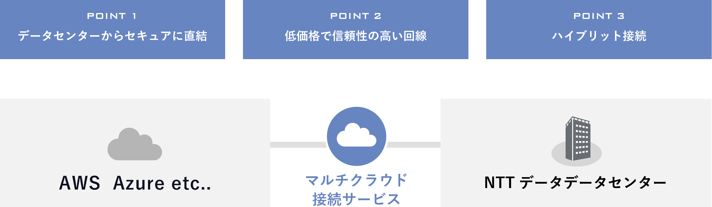 NTT データセンターと各種クラウドサービスをマルチクラウド接続サービスで専用線接続し利用できます。データセンターからセキュアに直結、低価格で信頼性の高い回線、ハイブリッド接続の3つのポイントで信頼性の高いハイブリッド環境を利用頂けます。