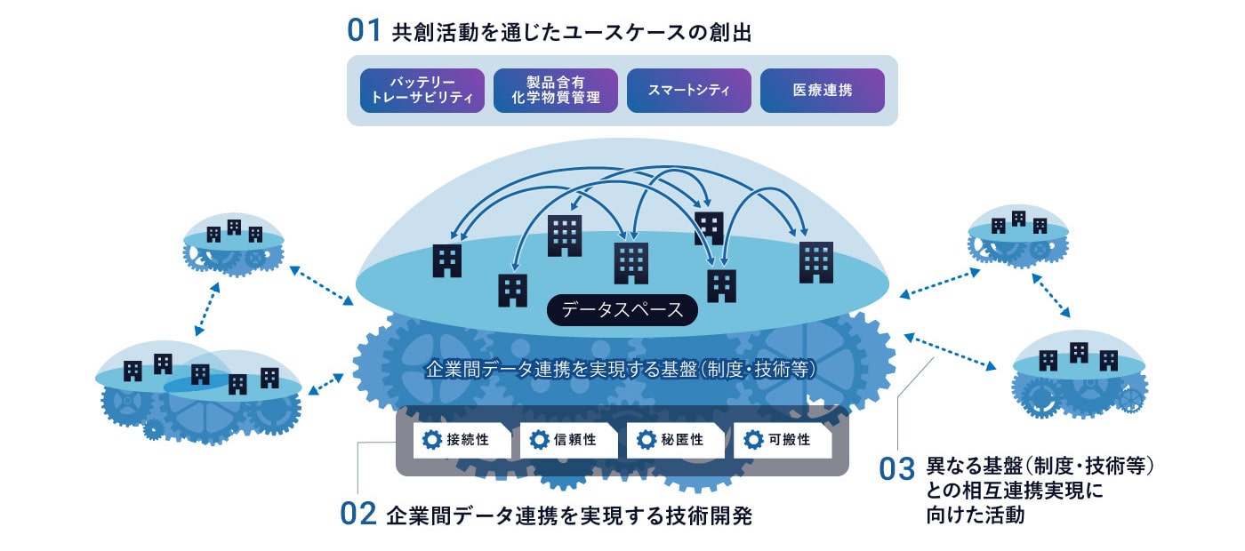 データスペースの社会実装に向けたNTT DATAの活動