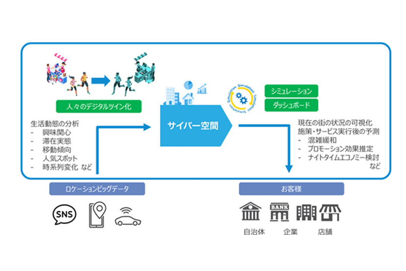地域生活者や観光客の行動傾向を仮想的に分析し、行動を高精度に予測