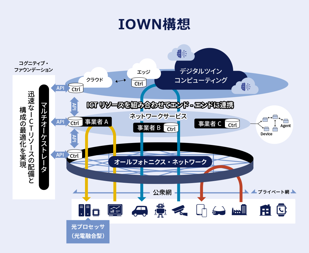 IOWN構想について